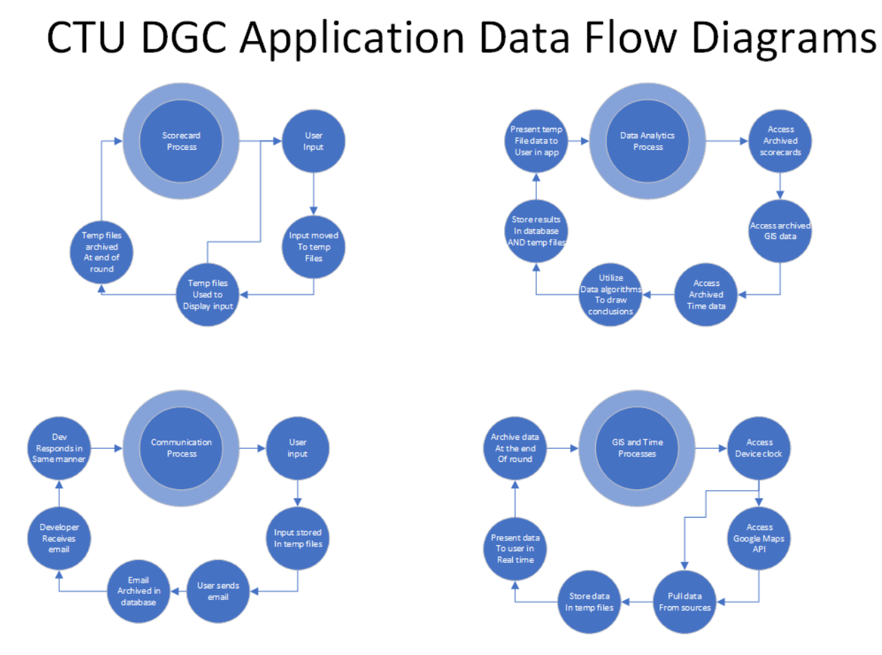 Data-flow diagram for the companion application