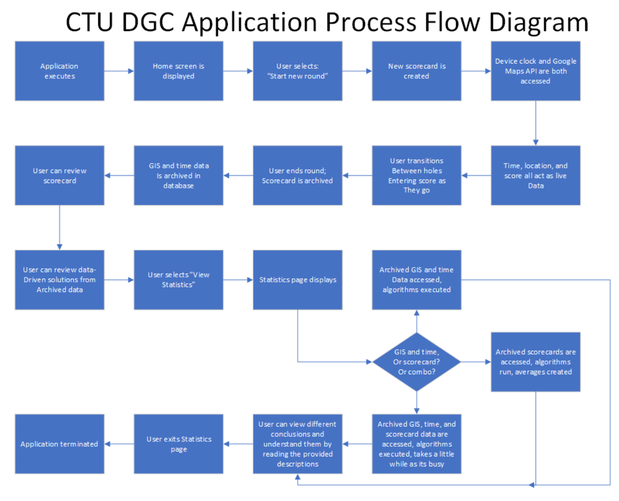 Process-flow diagram for the companion application