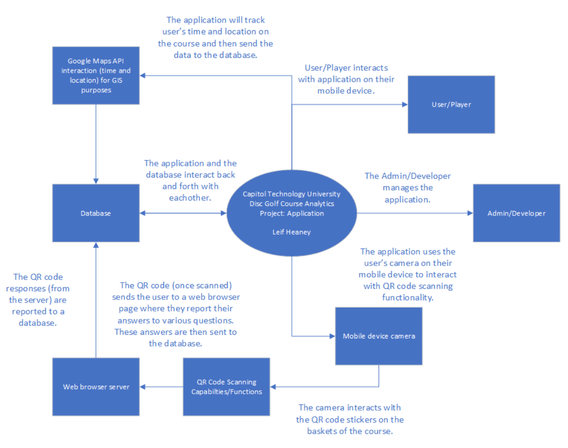 Context diagram for the companion application