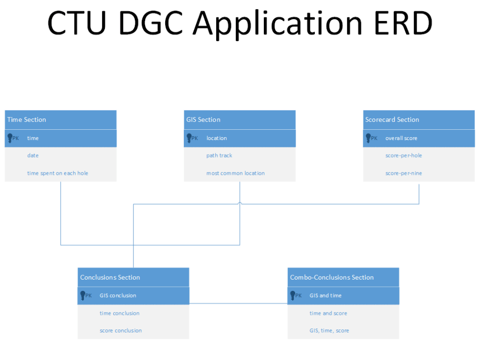 Entity-relationship diagram for the companion application