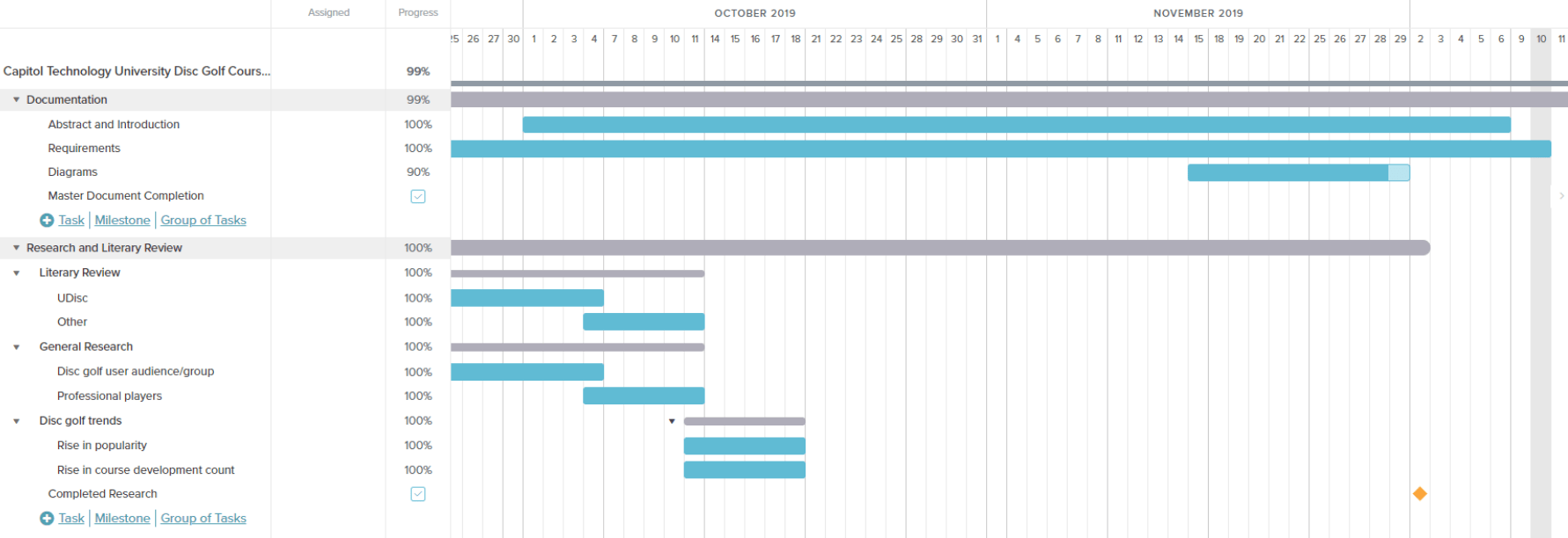 Gantt chart depicting the progress of tasks related to the Capitol Technology University Disc Golf Course project, with milestones for documentation, research, and literary review.