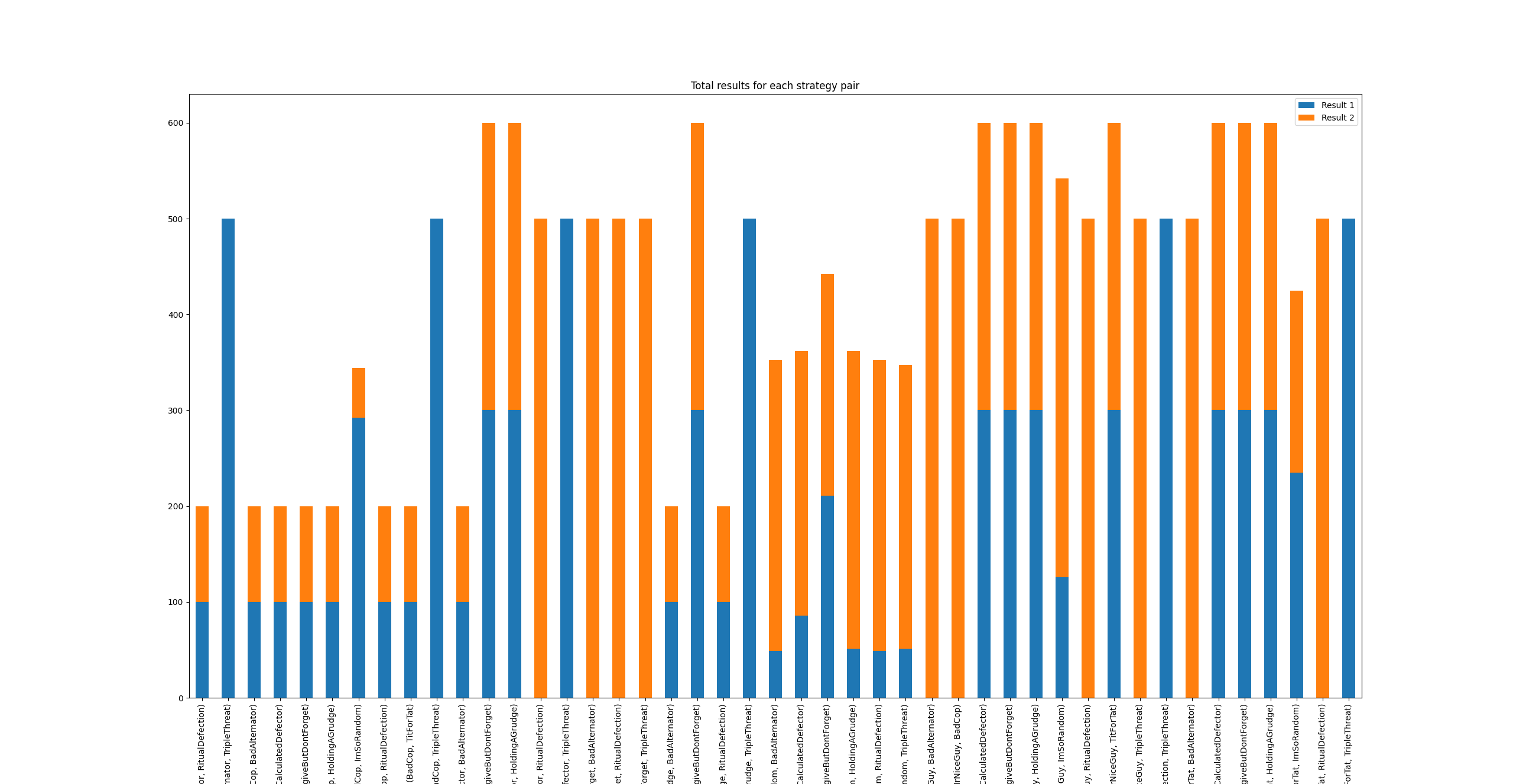 Prisoner’s Dilemma: Algorithmic Modeling & Simulation Research Study