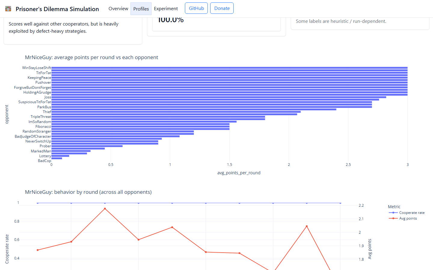 Strategy profile view showing per-opponent point breakdowns and behavior charts