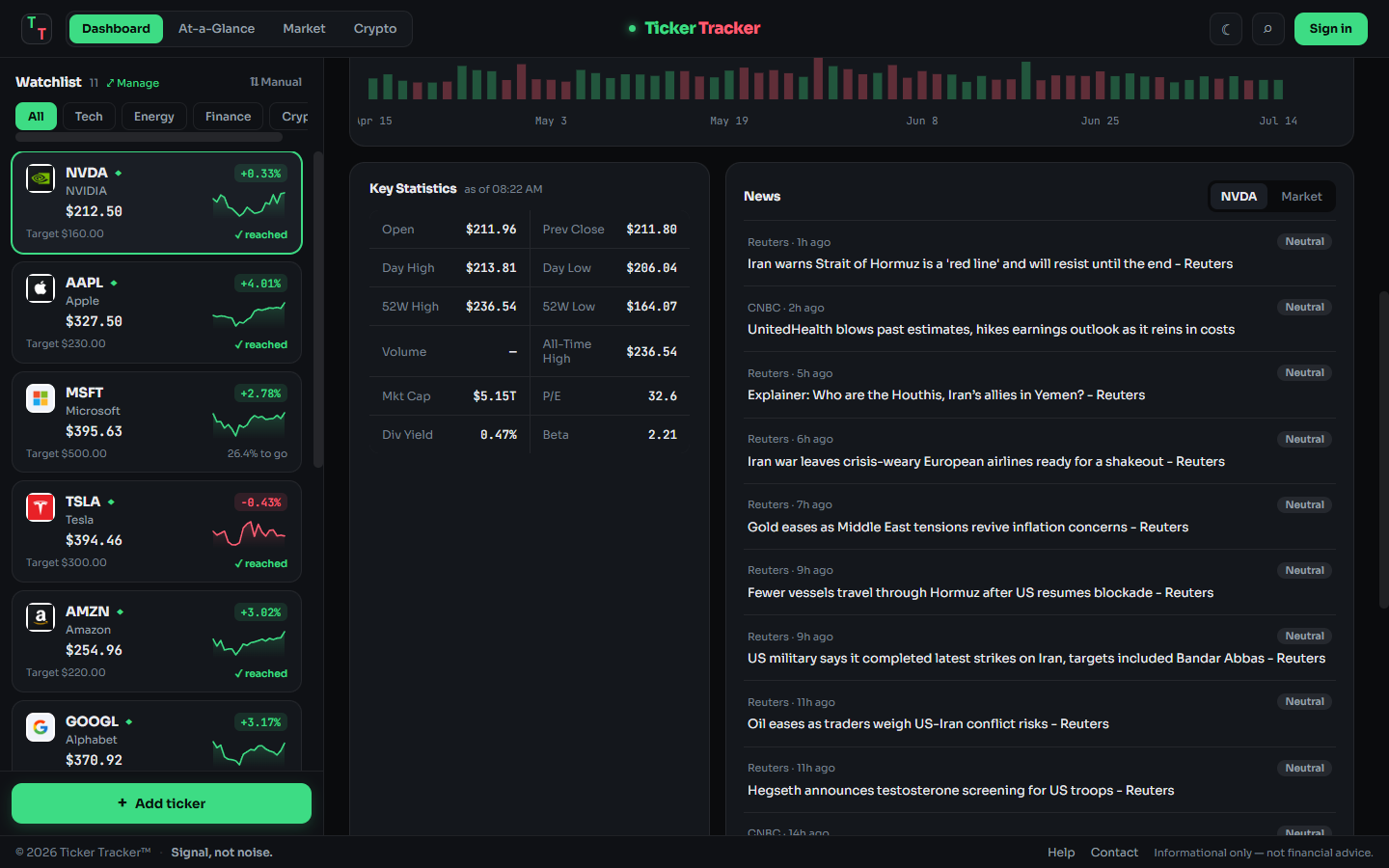 Ticker Tracker chart, statistics grid, news, and volume data