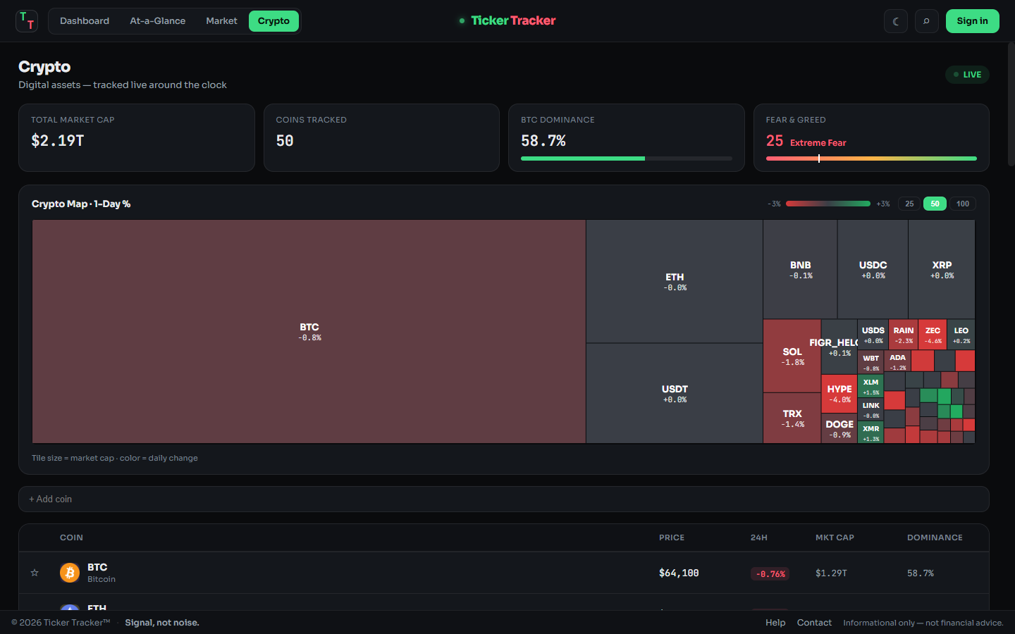 Ticker Tracker cryptocurrency heatmap with market statistics and sentiment gauge
